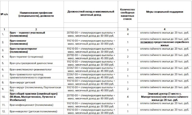 Вакантные должности в Алуштинской центральной городской больнице на июль 2020г.