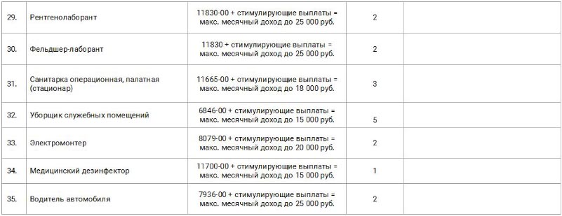 Вакантные должности в Алуштинской центральной городской больнице на июль 2020г.