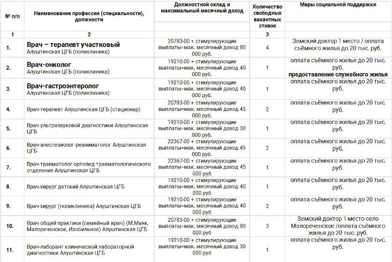 Вакантные должности в Алуштинской центральной городской больнице на январь 2020г.
