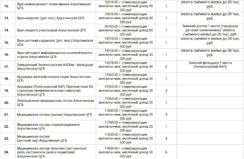 Вакантные должности в Алуштинской центральной городской больнице на январь 2020г.