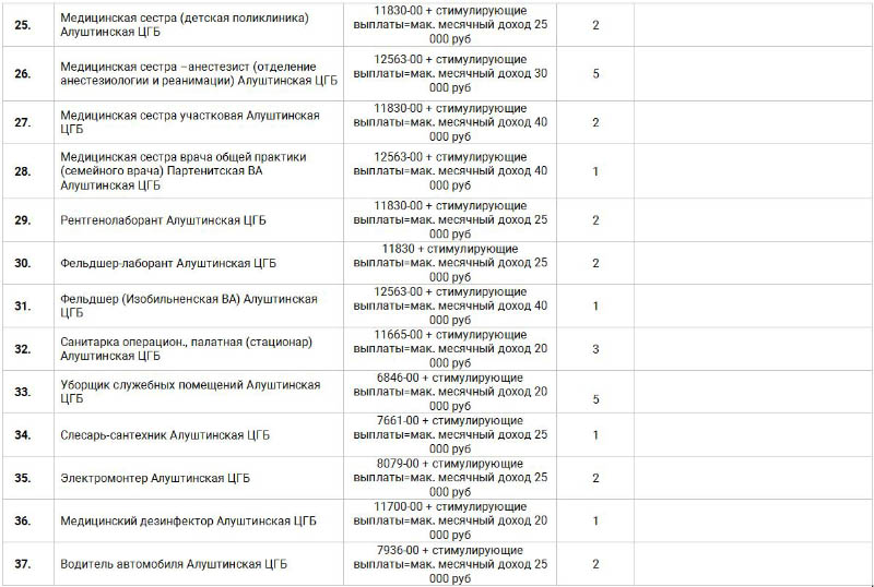 Вакантные должности в Алуштинской центральной городской больнице на январь 2020г.